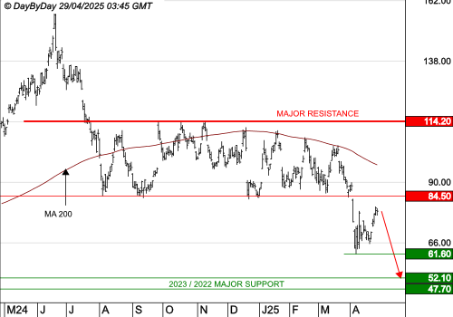 MICRON TECHNOLOGY : La tendance de fond est clairement orientée à la baisse.