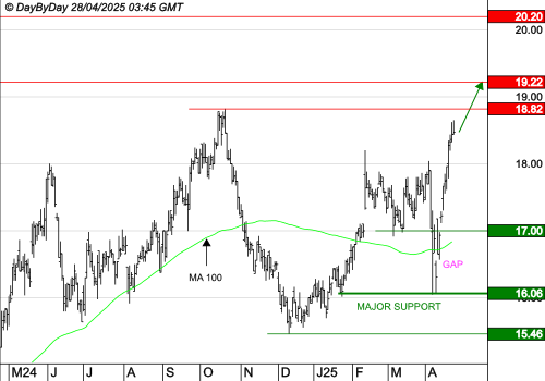 CARMILA : Les cours progressent toujours.