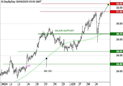 KLEPIERRE : Les cours progressent encore.