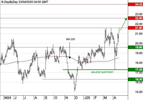 GL EVENTS : Les cours progressent encore.