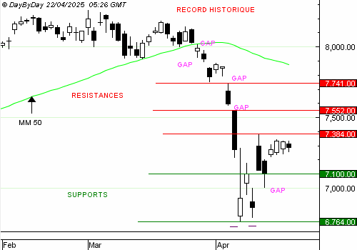 EDITO CAC40 : résistance non franchie
