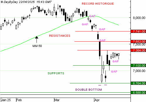 EDITO CAC40 : gap toujours ouvert