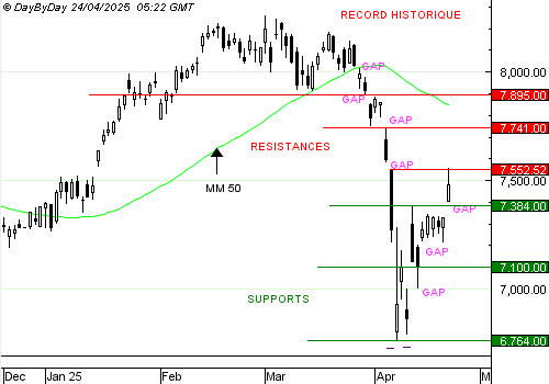EDITO CAC40 : tant de gaps!