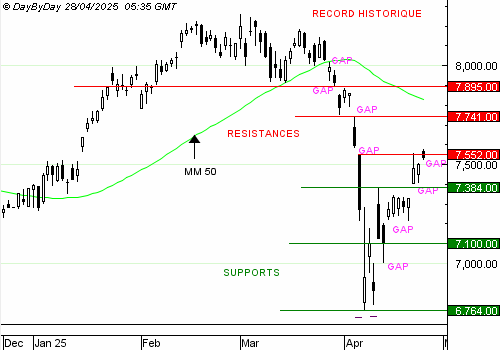 EDITO CAC40 : trop de gaps ouverts