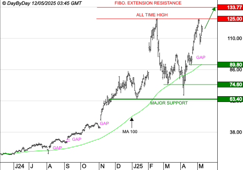 PALANTIR TECHNOLOGIES  : Les cours progressent encore.