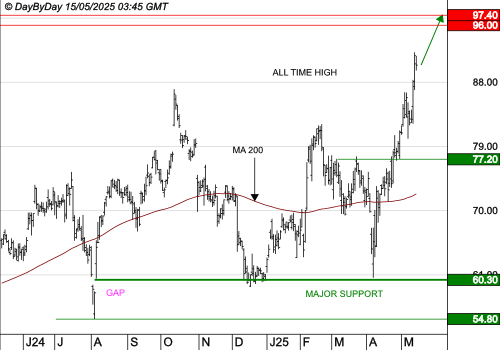 UBER TECHNOLOGIES : Les cours progressent toujours.