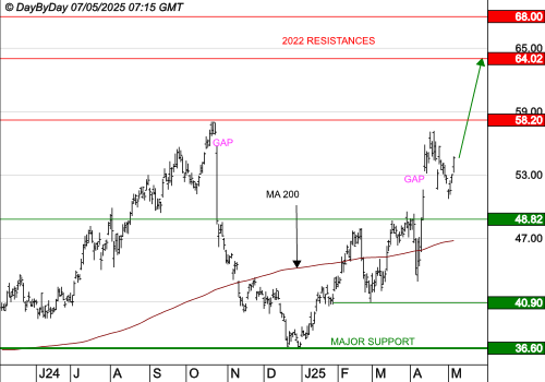 NEWMONT CORP : Les cours progressent encore.
