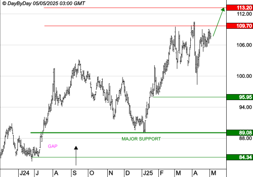 AMERICAN ELEC. POWER : Les cours progressent toujours.