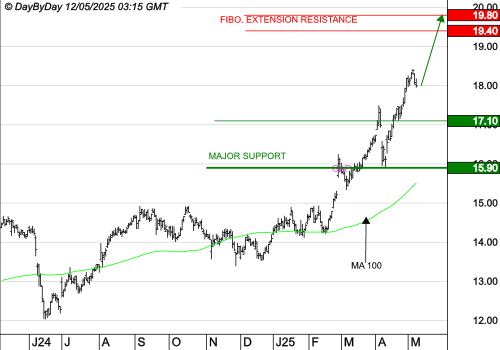 ENGIE : Les cours progressent toujours.
