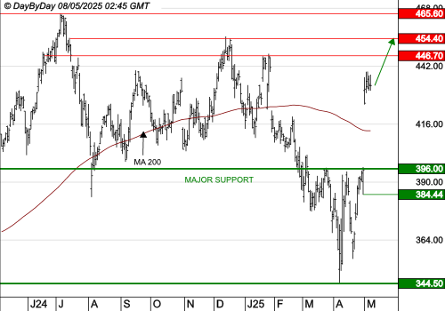 MICROSOFT CORP : La progression des cours se poursuit.