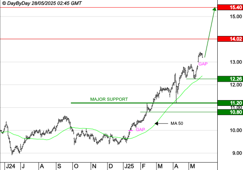 ORANGE : Les cours progressent toujours.