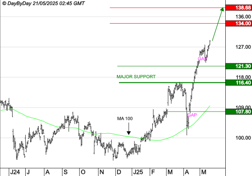 VINCI : Les cours progressent toujours.
