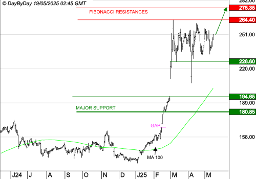 THALES : Les cours progressent encore.