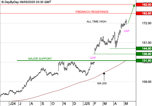 PHILIP MORRIS INTERNATIONAL : La tendance de fond est clairement orientée à la hausse.