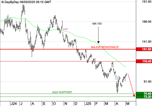 ADVANCED MICRO DEVICES : La reprise est une consolidation.