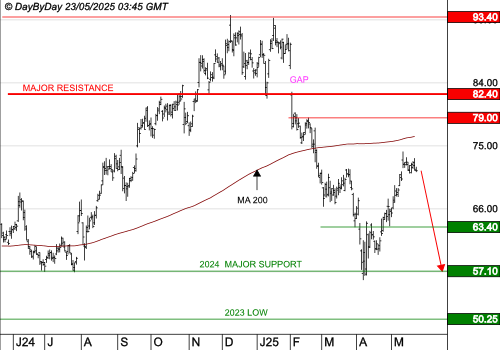 PAYPAL HOLDINGS INC : La tendance est baissière.