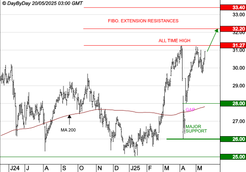VEOLIA ENVIRONNEMENT : Les cours progressent toujours.