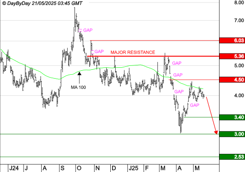 NIO INC : La reprise est une consolidation.