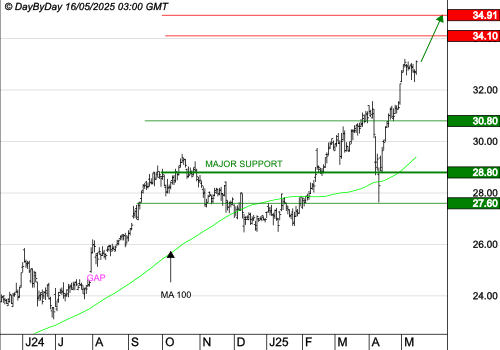 KLEPIERRE : Les cours progressent encore.