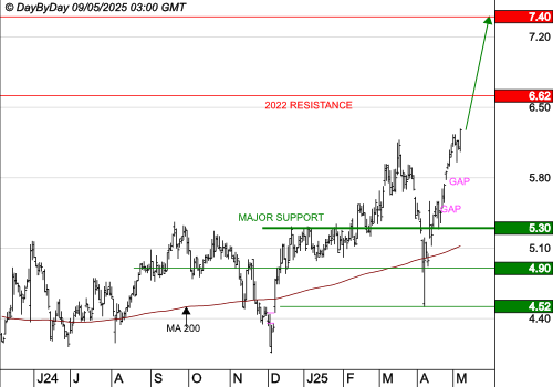 DERICHEBOURG : Les cours progressent toujours.