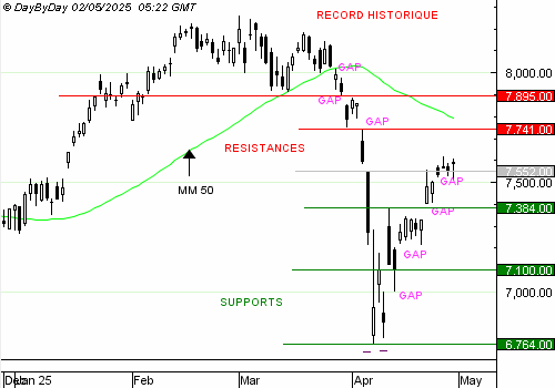 EDITO CAC40 : le gap reste ouvert