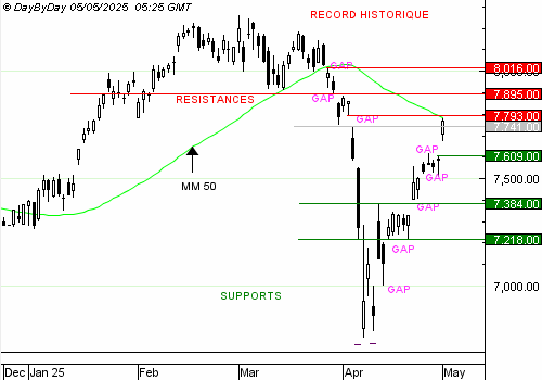 EDITO CAC40 : trop de gaps