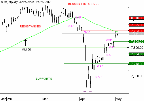 EDITO CAC40 : harami baissier