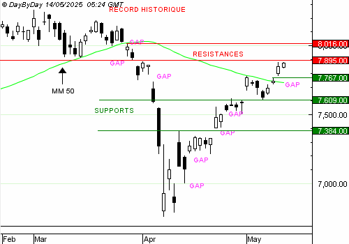 EDITO CAC40 : sous la barre des 8 000 points