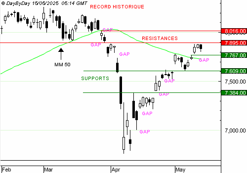 EDITO CAC40 : perché et indécis