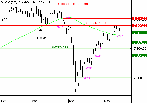 EDITO CAC40 : tentative d’accélération haussière