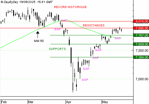 EDITO CAC40 : consolidation sans volatilité