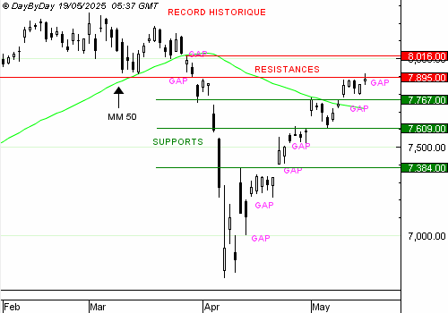 EDITO CAC40 : timide hausse