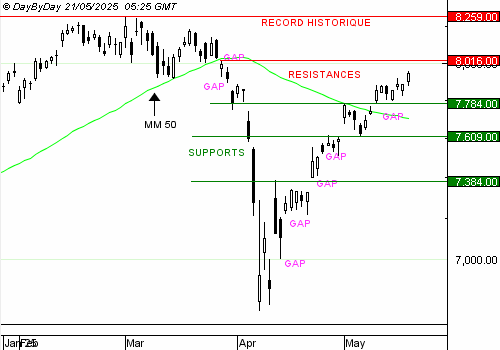 EDITO CAC40 : sommet modeste