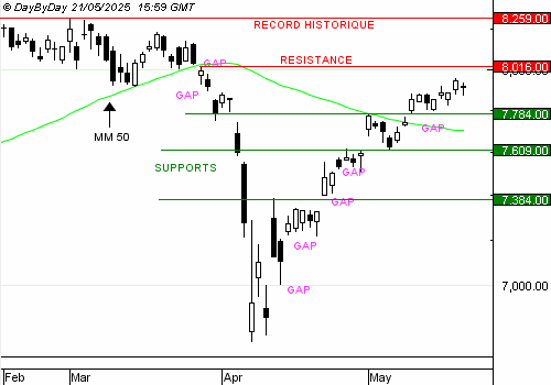 EDITO CAC40 : Toujours en lente progression