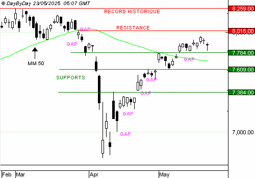 EDITO CAC40 : toujours soutenu