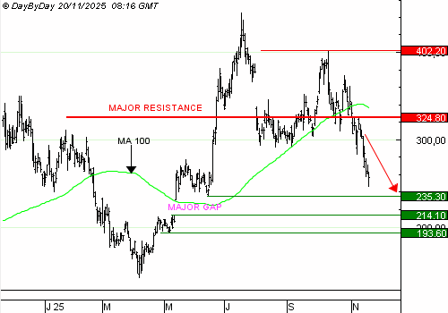 Vente du Turbo infini Best PUT COINBASE WE86V à 0,65 € (+14 %)