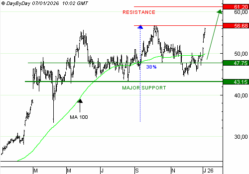 Vente du Turbo infini Best CALL LEONARDO GC72V à 1,21 € (+36 %)