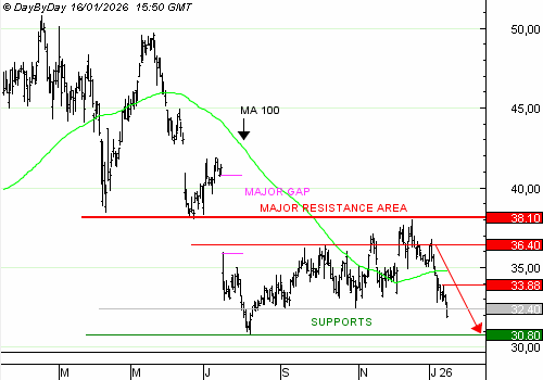 Vente du Turbo infini Best PUT RENAULT KV57V à 0,66 euros (+47 %)