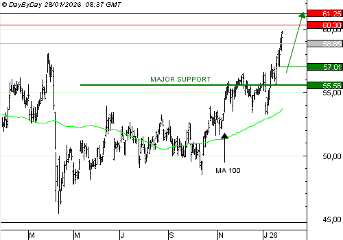 Vente du Turbo infini Best CALL TOTAL ENERGIES UO22V à 1,8 € (+ 64% )