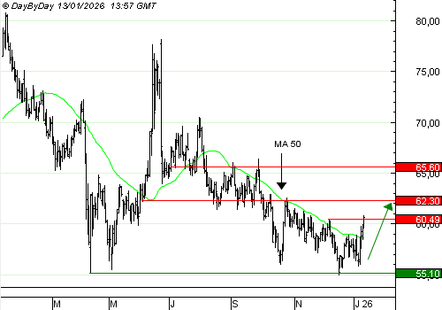 Vente du Turbo infini Best CALL WTI Light Sweet Crude Oil Future UX23Và 8,23 € (+66%)
