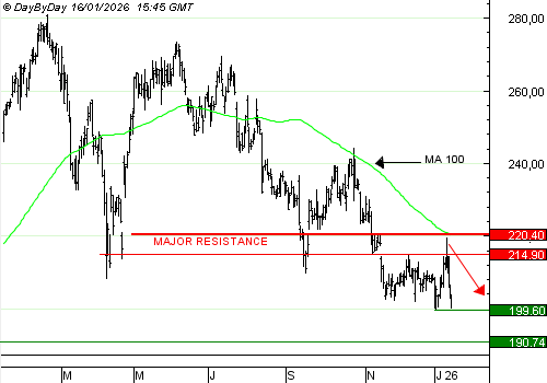 Vente du Turbo Infini PUT SAP WY87V à 0,3 euros (+36 %)
