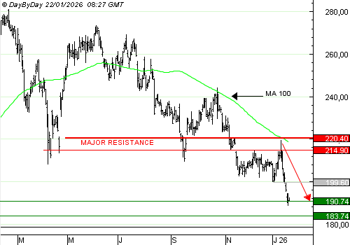 Vente du Turbo Infini PUT SAP WY87V à 0,4 euros (+82 %)