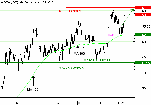 Vente du Turbo infini Best CALL LEONARDO AU79V à 0,74 € (+45 %)