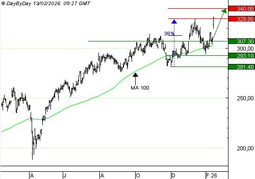Vente du Turbo Infini BEST Call SAFRAN YT17V à 4,06 € (+32 %)