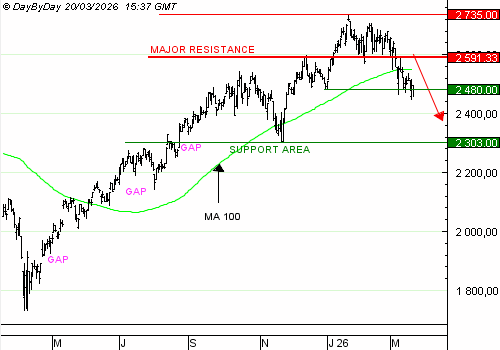Vente du Turbo infini Best PUT RUSSELL 2000 CL59V à 2,25 € (+ 39 %)