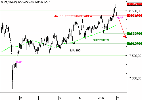 Vente du Turbo infini BEST PUT CAC 40 PW21V à 5,7 € (+14 %)