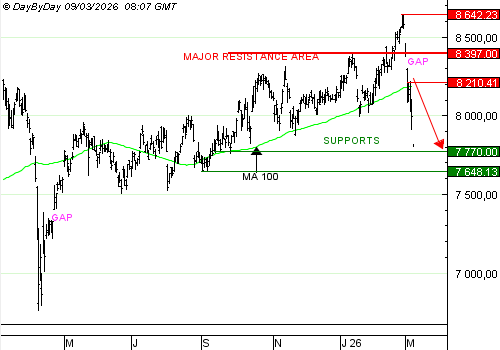 Vente du Turbo infini BEST PUT CAC 40 PW21V à 9,01 (+59 %)