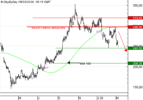 Vente du Turbo infini Best PUT KERING BX13V à 1,78 € (+69 %)
