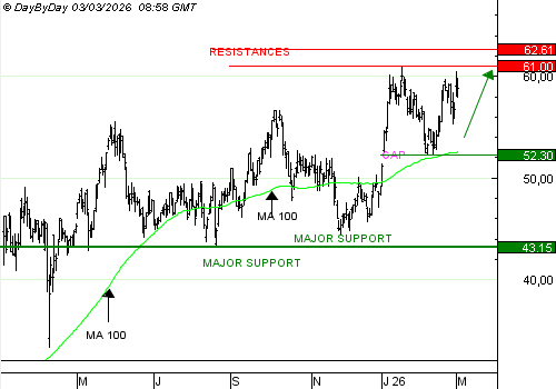 Vente du Turbo infini Best CALL LEONARDO AU79V à 0,72 € (+41 %)