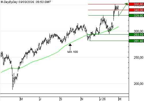 Vente du Turbo Infini BEST Call SAFRAN YT17V à 3,9 € (+27 %)